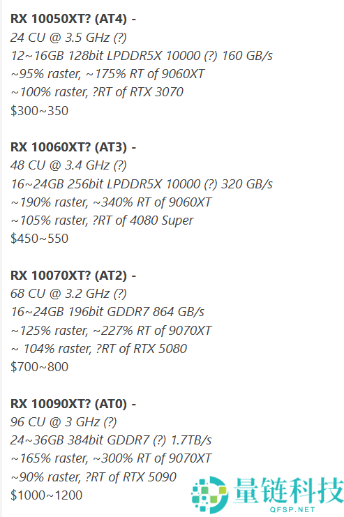 AMD显卡Zen时代来临，RDNA 5全规格曝光：低端型号表现惊艳