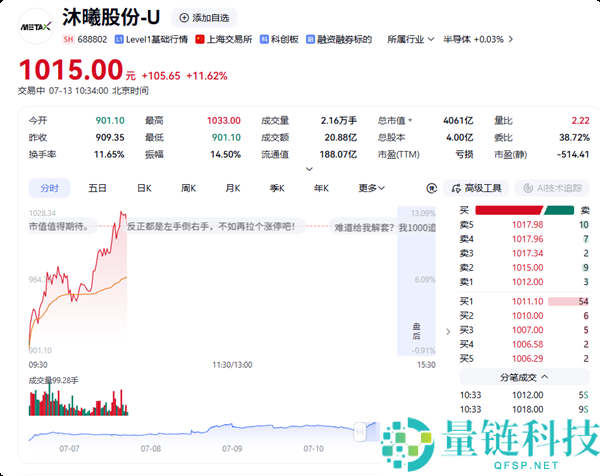 沐曦股分股价突破1000元，国产GPU巨头市值达4000亿创历史新高