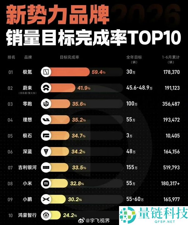 国内多家车企上半年大幅预亏，唯有一家销量达成50%目标，销量与利润双双受挫