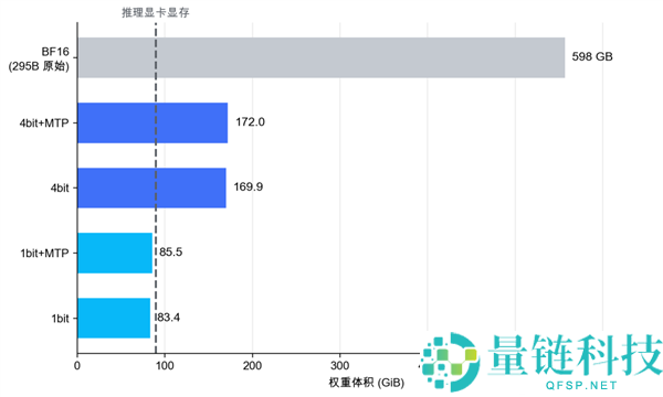 腾讯发布混元Hy3极致量化版本：单卡运行、总参数295B的强大性能