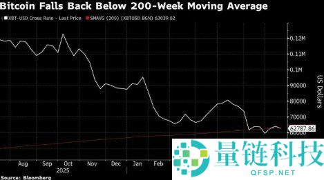 战火推升油价，通胀隐忧再现，比特币跌破6.3万美元大关