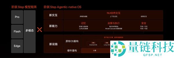 全球首款大模子原生智能体手机：手机新物种阶跃推出
