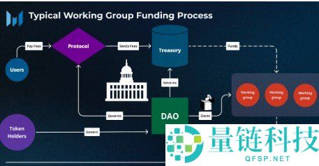 协议金库解析：深入了解DAO财务管理