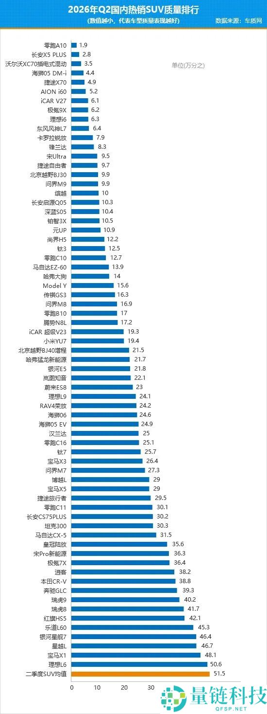 2023年二季度国内热销SUV质量排行榜：68款车型超越均值，零跑A10荣登第一名