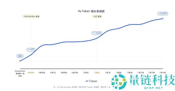 腾讯混元大模子Hy3上线一周，总挪用量激增68倍！