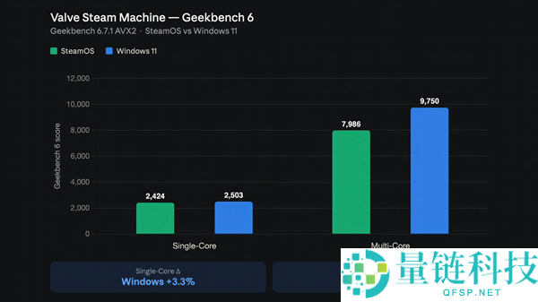 Steam Machine装Windows后性能提升22%：帧率与SteamOS持平分析