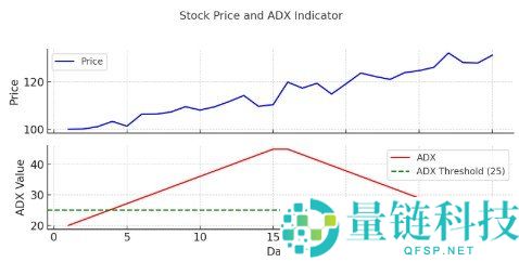 平均方向指数（ADX）详解：什么是ADX及其使用方法与示例