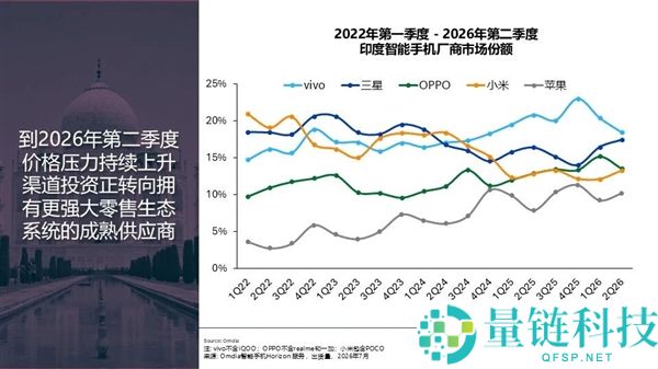 vivo在印度手机市场称霸，二季度出货量超过三星与苹果