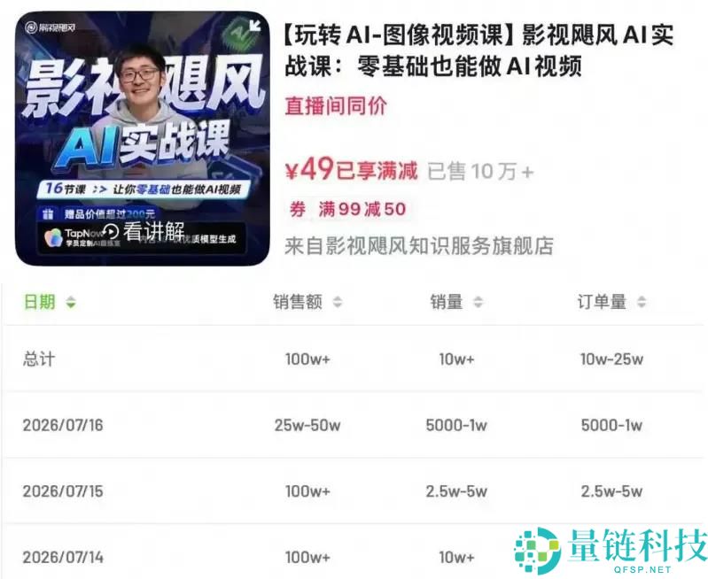 “千万粉丝博主影视飓风AI课程，一天进账490万背后的营销策略解析”