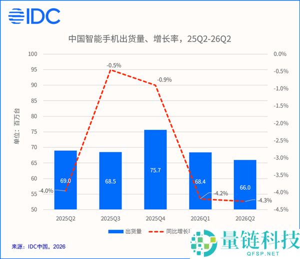 华为逆势增长，国内手机市场连续5季度下滑，市场份额稳居第一