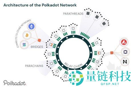 Polkadot(DOT)简介及生态项目一览