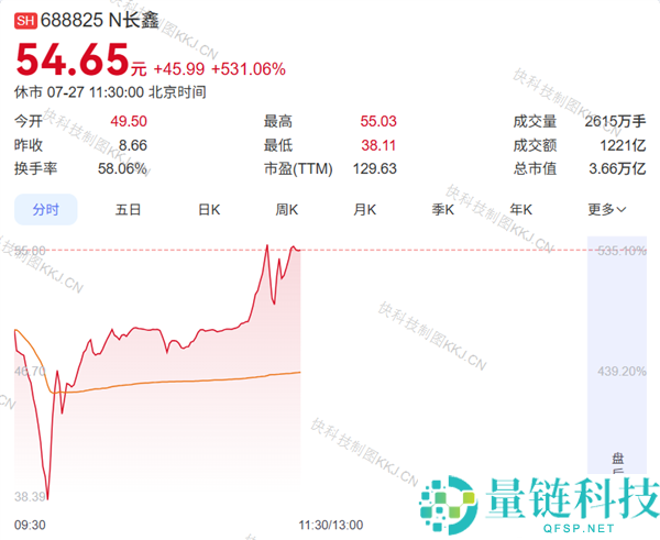 长鑫科技市值超越腾讯控股 登顶A股第一位