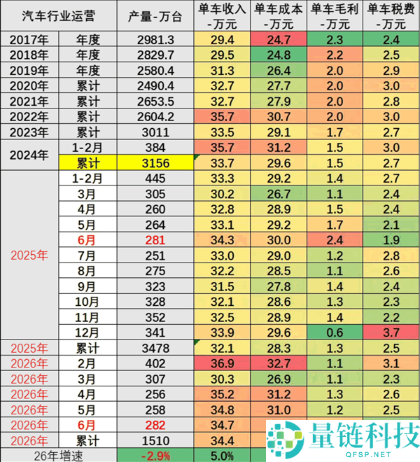 单车成本30.5万 毛利仅1.3万 崔东树揭示车企利润被上游吞噬问题