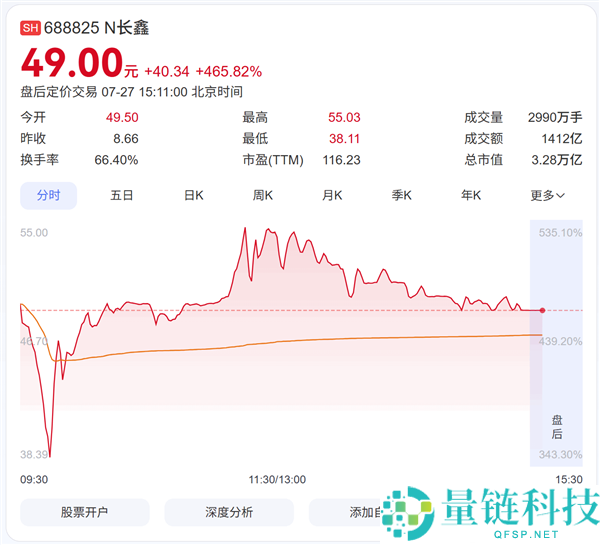 蔚来李斌出席长鑫科技上市答谢晚宴，首日股价暴涨465%！