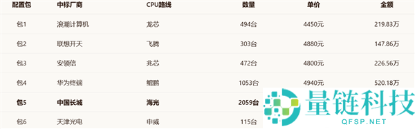 六大国产CPU对决：海光2059台夺冠，华为鲲鹏1053台紧随其后，央采大单效果揭晓