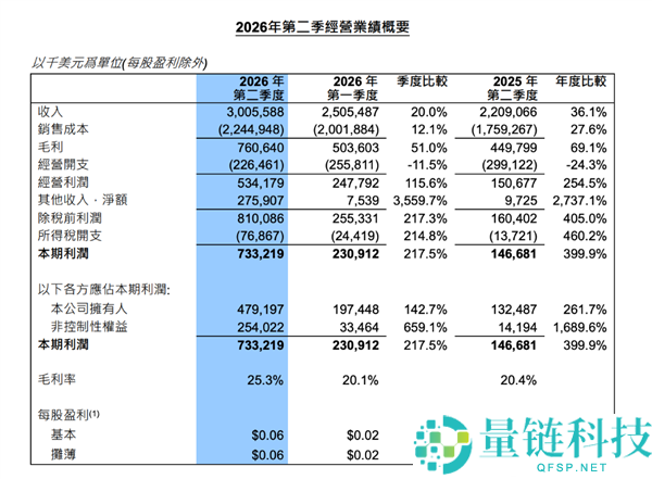 中芯国际Q2财报：单季度营收首次突破30亿美元 净利润增长261.7%