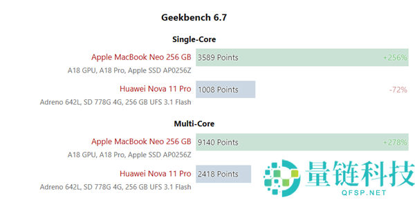 高通骁龙C真身曝光：5年前778G提频20%，难敌MacBook Neo性能