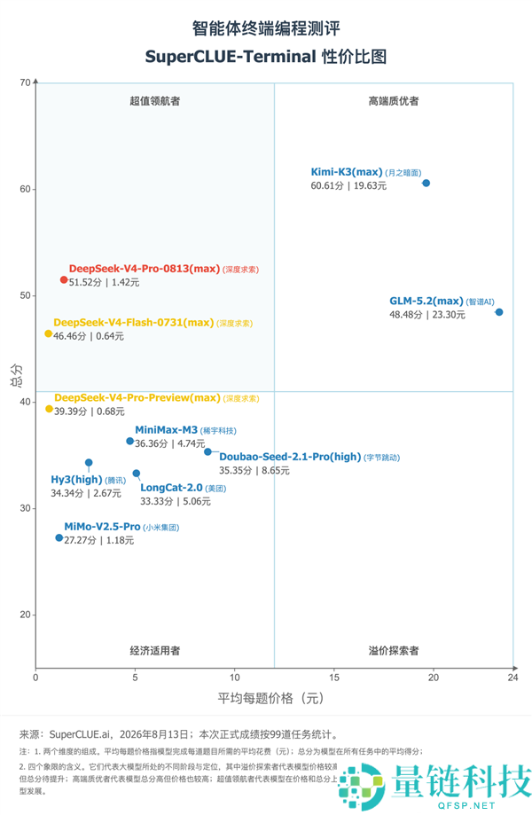 超高性价比 DeepSeek V4 Pro 编程测评：成本仅为第一位的1/14