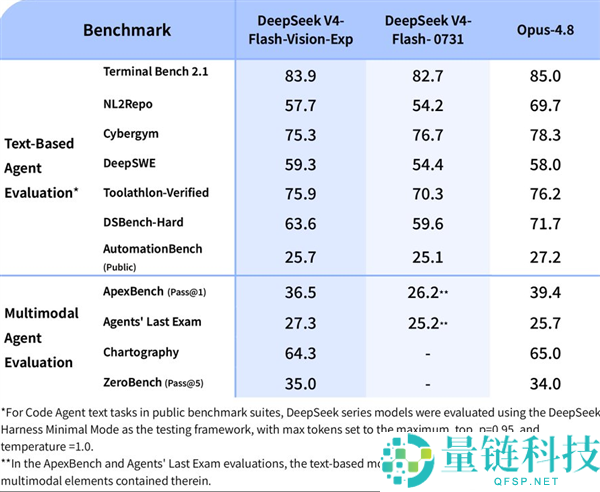 小鲸鱼长眼睛了！DeeSeek Flash新版本更新，全面支持多模态功能