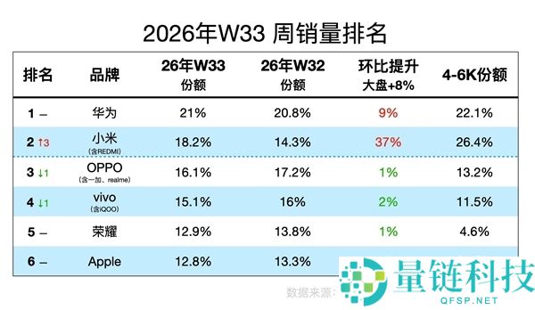 REDMI K100系列销量创新高，小米市场份额超越华为苹果，4K-6K价位占比领先