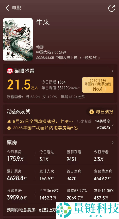 《牛来》票房超越《EVA终》，天鹰兵士战胜牛来！