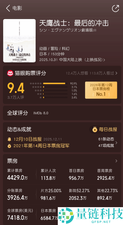 《牛来》票房超越《EVA终》，天鹰兵士战胜牛来！