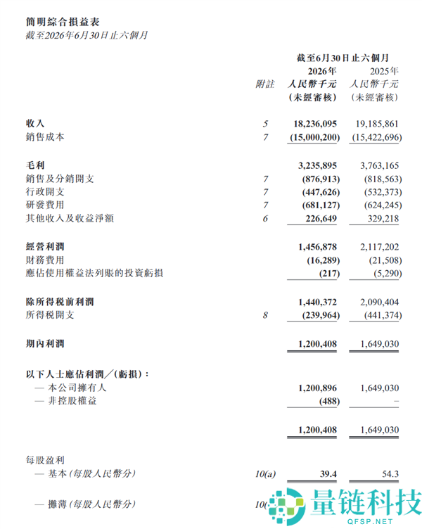 雅迪控股半年报：营收净利双降，净利润12亿元暴跌近30%