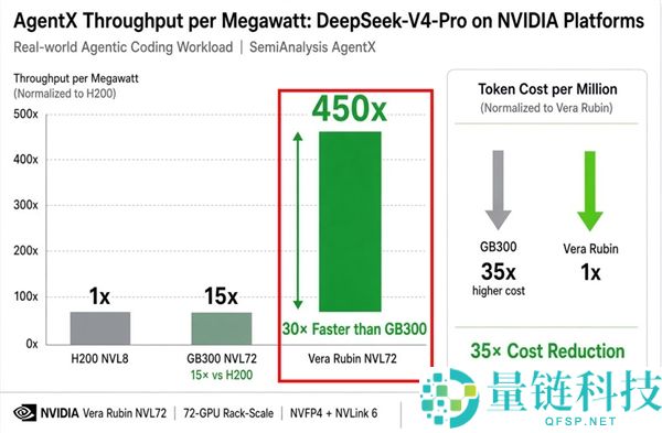 NVIDIA Rubin AI显卡实测：DS V4 Pro性能提升450倍，超越两年条件