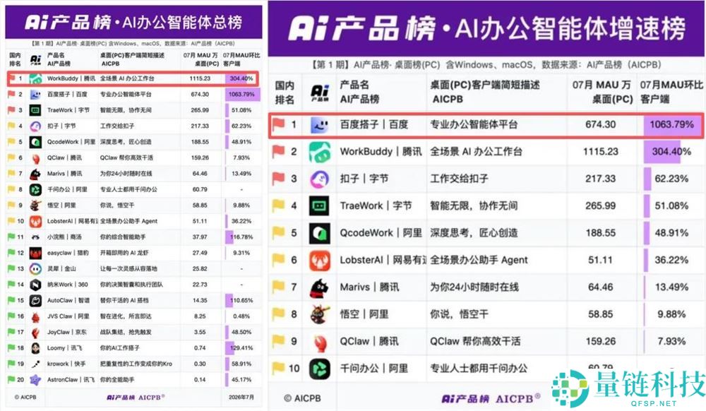 AI办公赛道竞争激烈，两大产品如何实现快速突破？