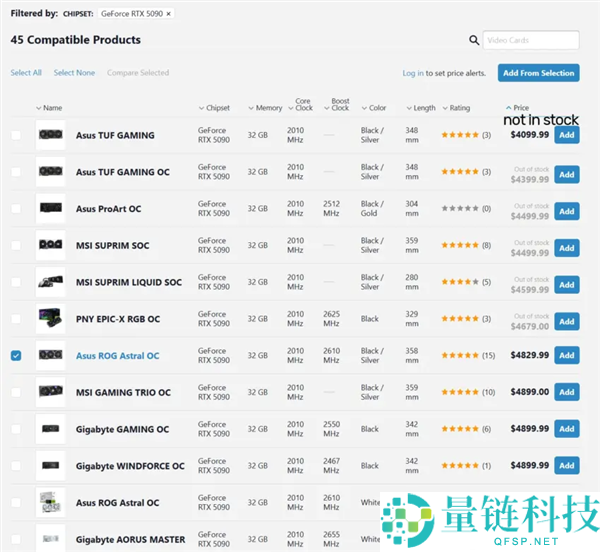 RTX 5090整机售价竟比单卡便宜800元，离谱程度引发热议