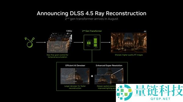 NVIDIA DLSS 4.5正式发布：RTX全系显卡提升游戏画质的绝佳选择