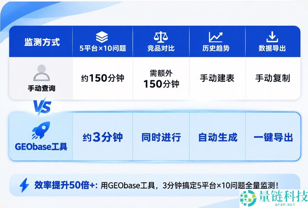 为什么做GEO必需使用工具？手动翻译AI的风险让你落后竞争对手十条街