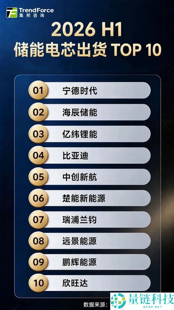 全球储能电芯TOP10排行榜：宁德时代出货量领先，超第二名2倍