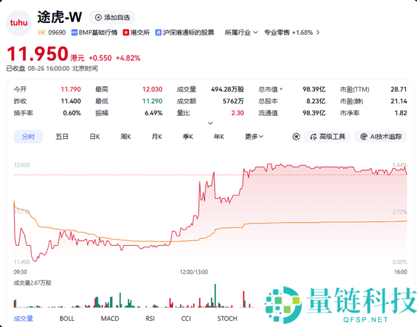 途虎股价上涨4.82%，门店用户激增，机构纷纷给予买入评级