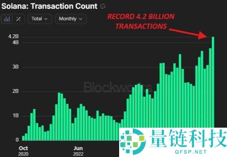 Solana 7月交易量创历史新高，SOL币8天暴涨40%！基本面与宏观利好共振解析