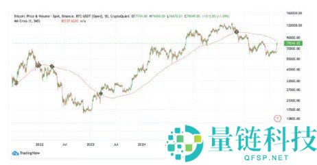 比特币初升阶段？CryptoQuant分析：突破8.3万美元才是真正牛市信号