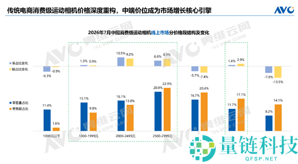 暑期运动相机销量激增26%：2000-3000元热销产品解析