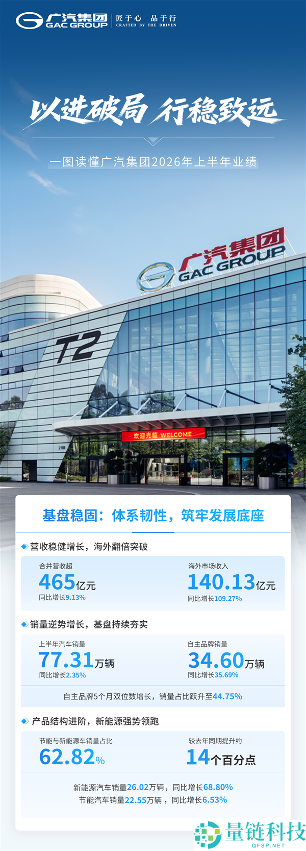 广汽集团上半年汽车销量达77.31万辆 汉兰达增程版即将发布