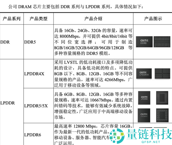 小米首发长鑫LPDDR6内存：16GB容量与12800Mbps速度追赶三星