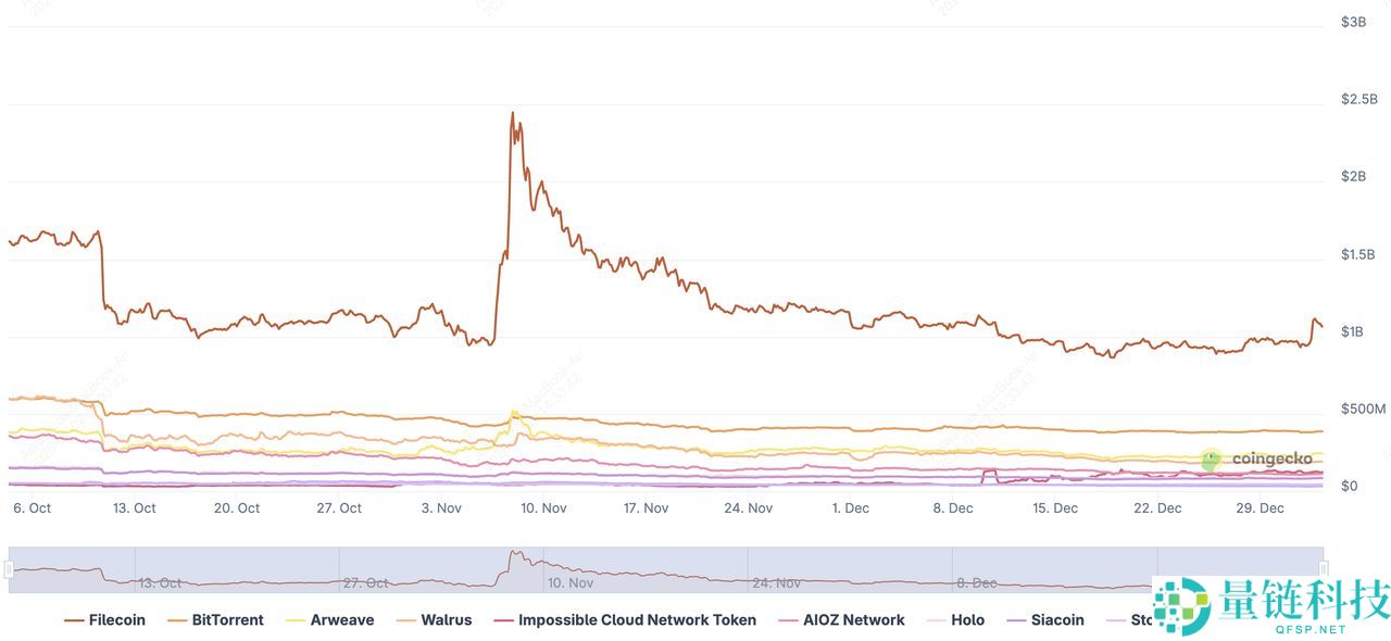 Filecoin 链上云详解：运作原理、上线时间及与传统云服务区别
