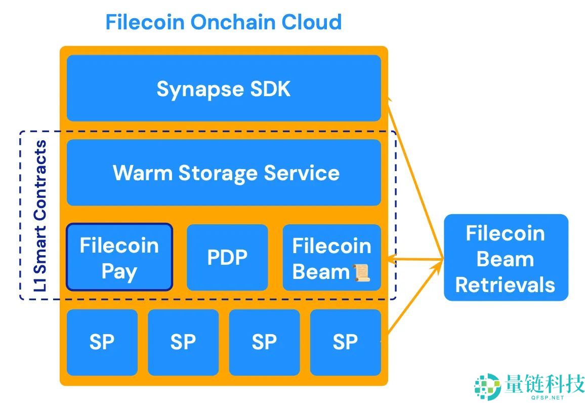 Filecoin 链上云详解：运作原理、上线时间及与传统云服务区别