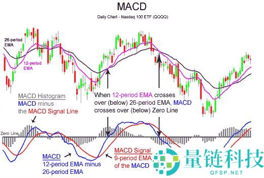 MACD 指标详解：原理、运作机制与高效交易实战指南