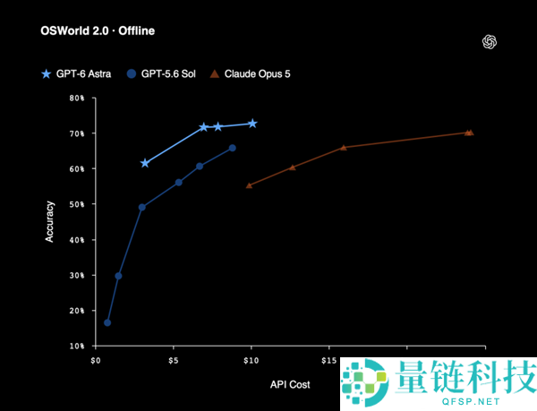 GPT-6 最新动态：为何停止开发与未来展望