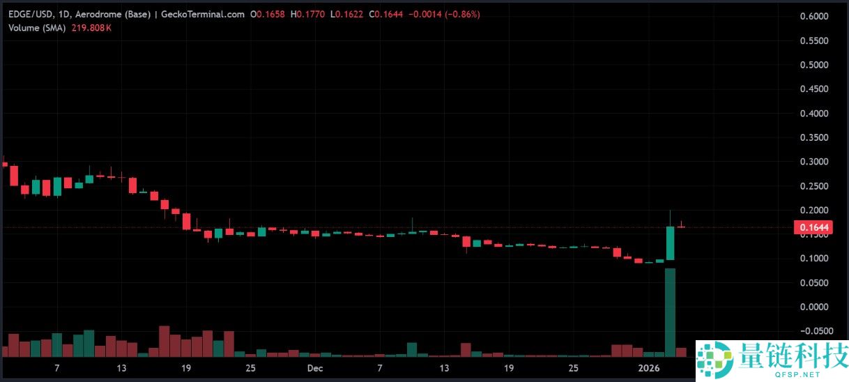 EDGE 价格分析：潜在 5 倍回报与投资前景预测