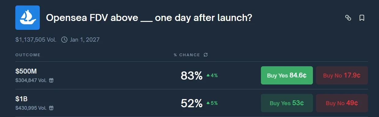OpenSea (SEA) 币价格预测：上线首日最终售价与 FDV 深度分析