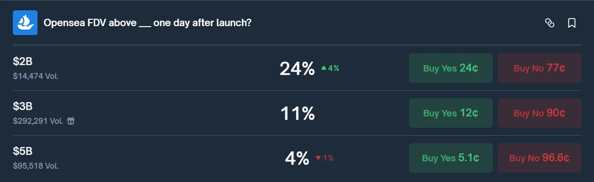 OpenSea (SEA) 币价格预测：上线首日最终售价与 FDV 深度分析