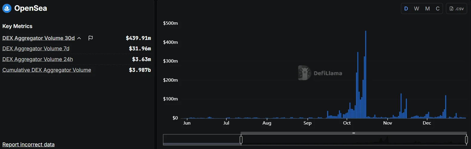 OpenSea (SEA) 币价格预测：上线首日最终售价与 FDV 深度分析