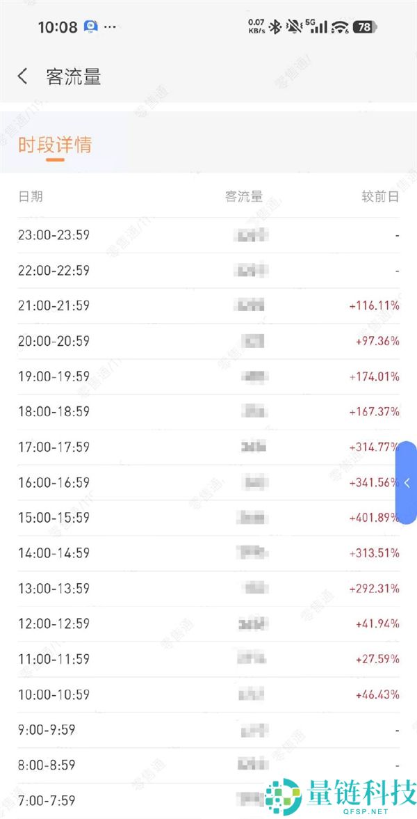 小米18 Fold与澎程SUV线下热销，高管透露门店客流激增400%