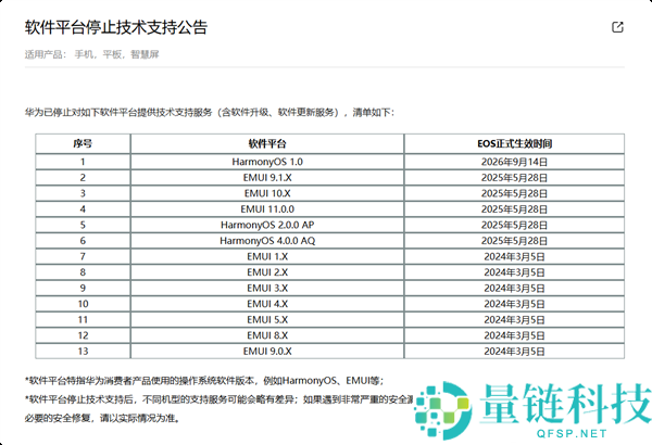 华为HarmonyOS 1.0今日停止技术支持，未曾在手机上推出