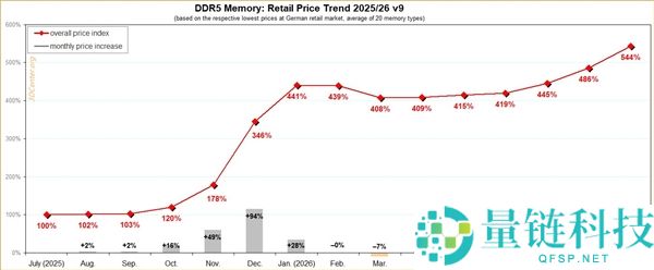 DDR5内存价格飙升：指数突破544%，高频套装单月涨幅达103%